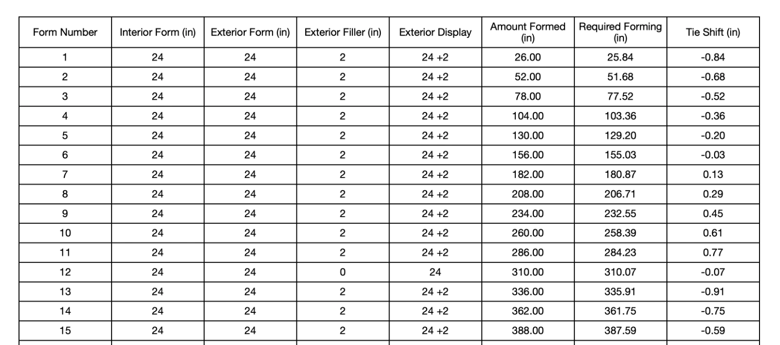 Preview of a Concrete Form Calculator CSV export showing spreadsheet rows for form numbers, form sizes, fillers, amount formed, required forming, and tie shift.